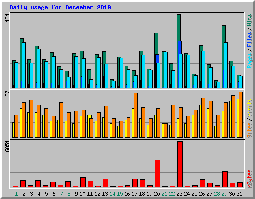 Daily usage for December 2019
