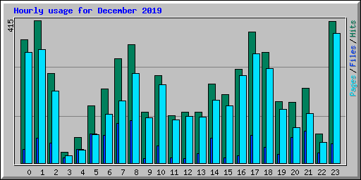 Hourly usage for December 2019